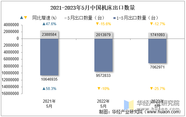 2021-2023年5月中国机床出口数量