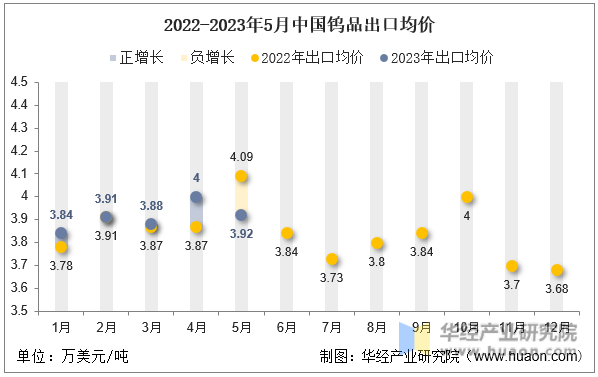 2022-2023年5月中国钨品出口均价