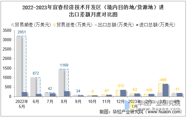 2022-2023年宜春经济技术开发区（境内目的地/货源地）进出口差额月度对比图