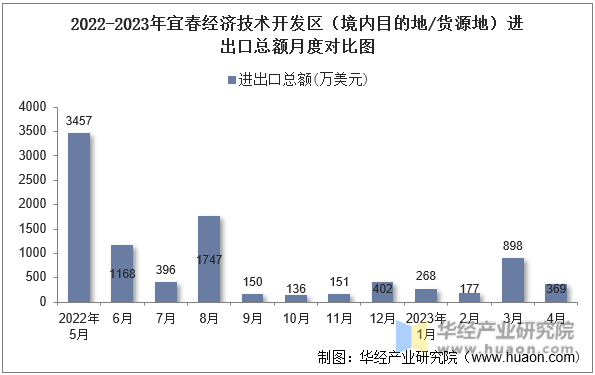 2022-2023年宜春经济技术开发区（境内目的地/货源地）进出口总额月度对比图