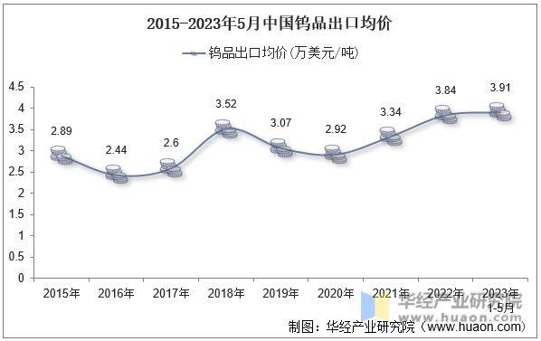 2015-2023年5月中国钨品出口均价