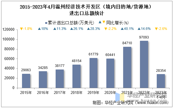2015-2023年4月温州经济技术开发区（境内目的地/货源地）进出口总额统计