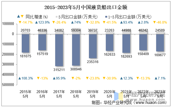 2015-2023年5月中国液货船出口金额