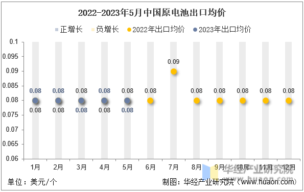 2022-2023年5月中国原电池出口均价