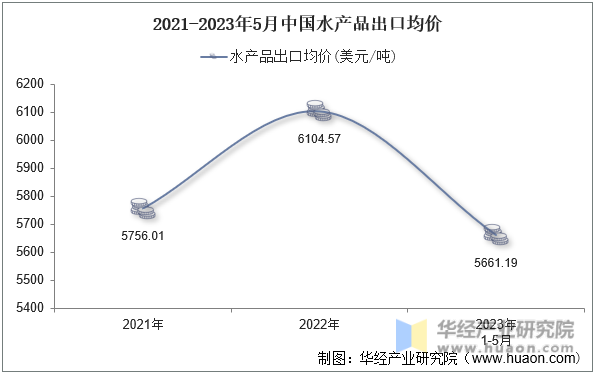 2021-2023年5月中国水产品出口均价