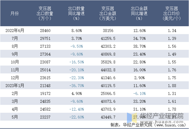 2022-2023年5月中国变压器出口情况统计表