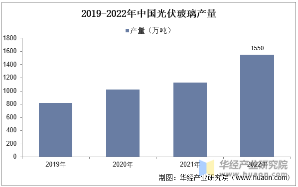 2019-2022年中国光伏玻璃产量
