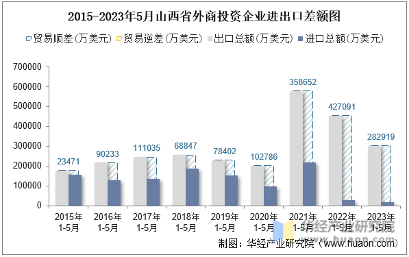 2015-2023年5月山西省外商投资企业进出口差额图