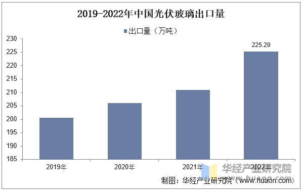 2019-2022年中国光伏玻璃出口量
