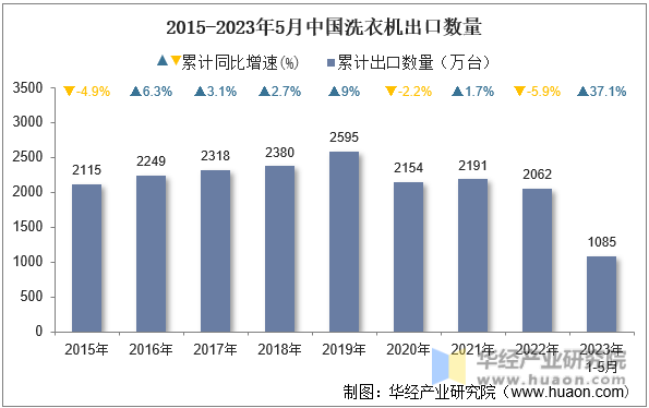 2015-2023年5月中国洗衣机出口数量