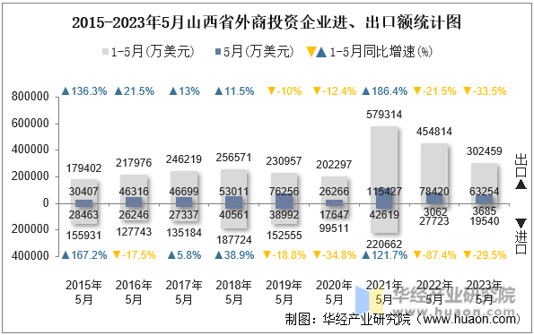 2015-2023年5月山西省外商投资企业进、出口额统计图