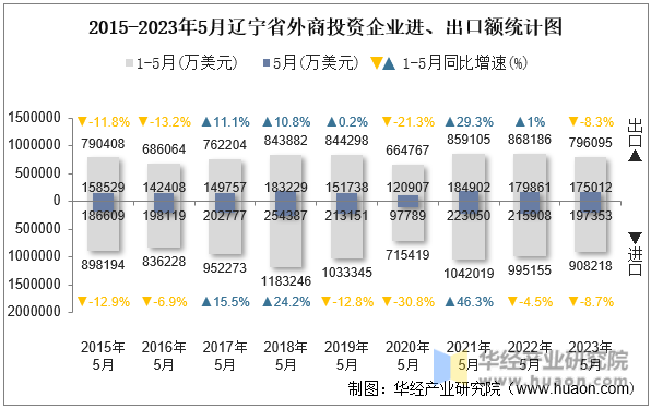 2015-2023年5月辽宁省外商投资企业进、出口额统计图