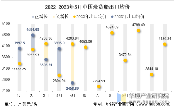 2022-2023年5月中国液货船出口均价