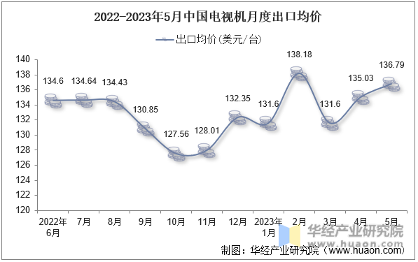 2022-2023年5月中国电视机月度出口均价