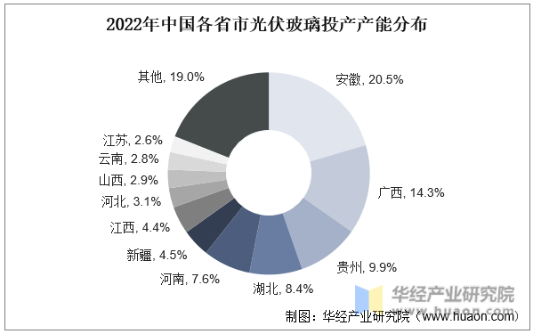 2022年中国各省市光伏玻璃投产产能分布