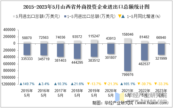 2015-2023年5月山西省外商投资企业进出口总额统计图