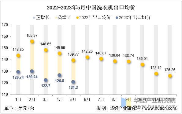 2022-2023年5月中国洗衣机出口均价