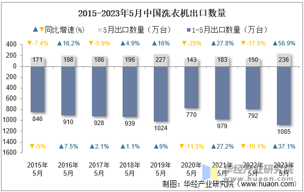 2015-2023年5月中国洗衣机出口数量