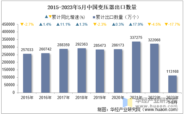 2015-2023年5月中国变压器出口数量