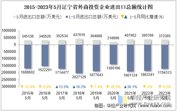 2015-2023年5月辽宁省外商投资企业进出口总额统计图