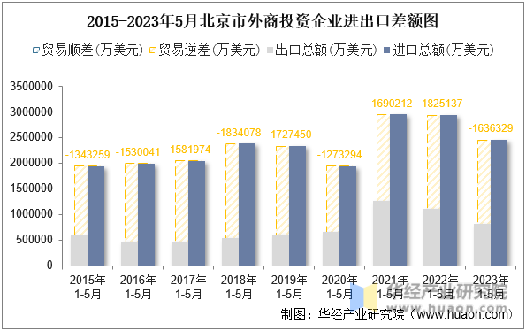 2015-2023年5月北京市外商投资企业进出口差额图