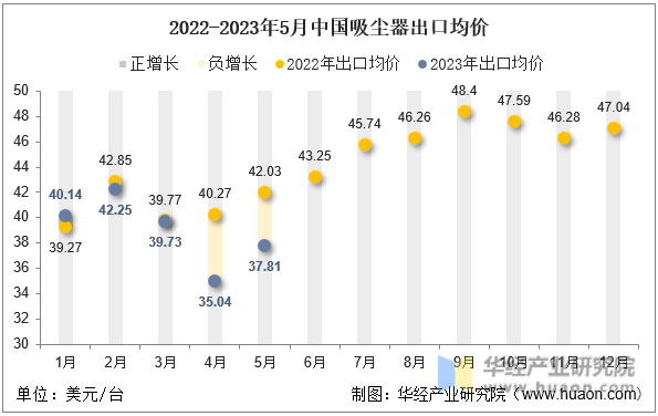 2022-2023年5月中国吸尘器出口均价