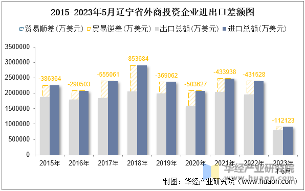 2015-2023年5月辽宁省外商投资企业进出口差额图