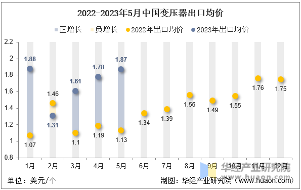 2022-2023年5月中国变压器出口均价