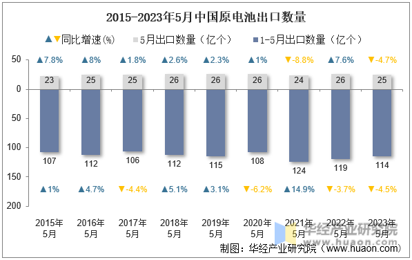 2015-2023年5月中国原电池出口数量