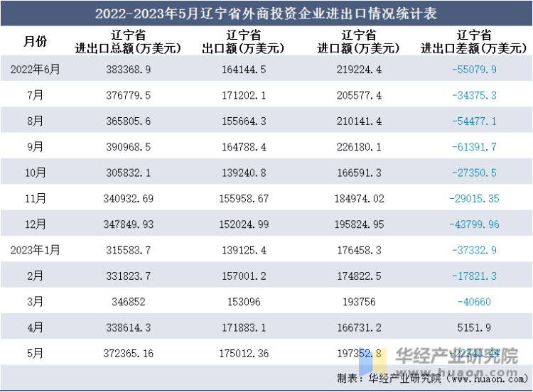 2022-2023年5月辽宁省外商投资企业进出口情况统计表