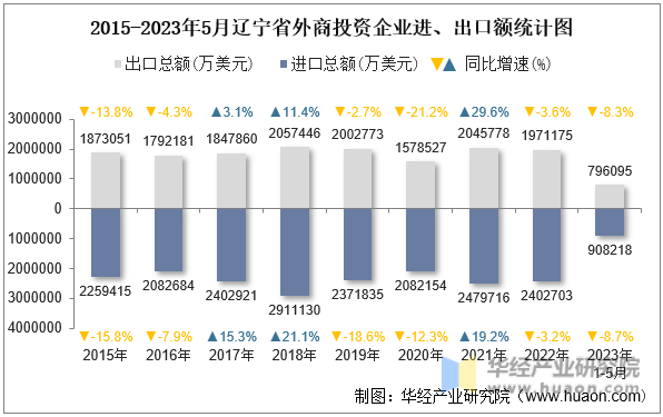 2015-2023年5月辽宁省外商投资企业进、出口额统计图
