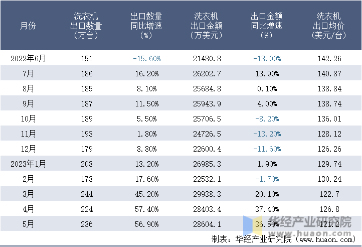 2022-2023年5月中国洗衣机出口情况统计表