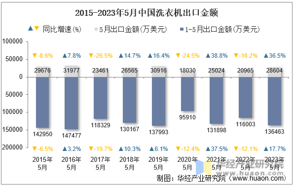 2015-2023年5月中国洗衣机出口金额