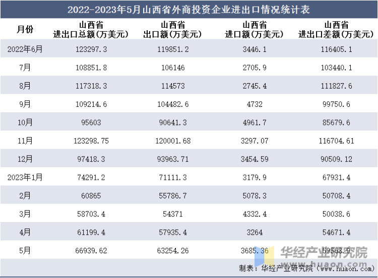 2022-2023年5月山西省外商投资企业进出口情况统计表