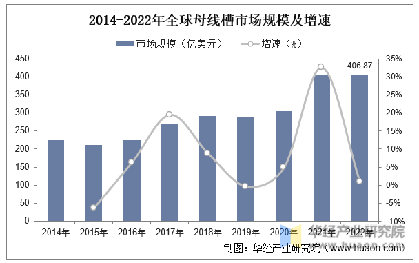 2014-2022年全球母线槽市场规模及增速