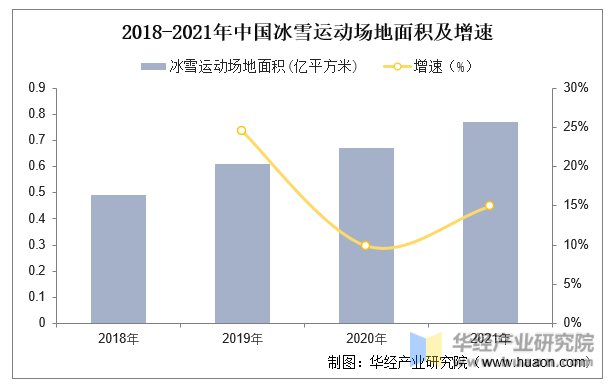 2018-2021年中国冰雪运动场地面积及增速