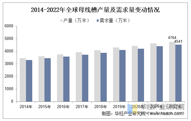 2014-2022年全球母线槽产量及需求量变动情况