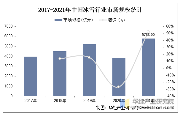 2017-2021年中国冰雪行业市场规模统计