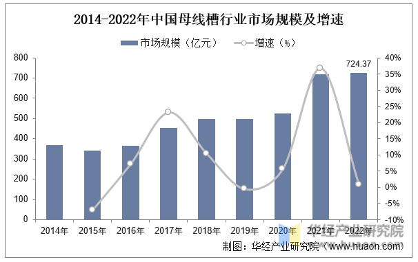 2014-2022年中国母线槽行业市场规模及增速