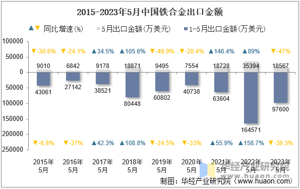 2015-2023年5月中国铁合金出口金额