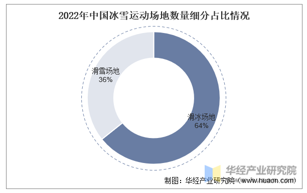 2022年中国冰雪运动场地数量细分占比情况