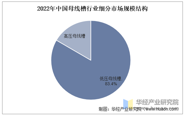 2022年中国母线槽行业细分市场规模结构