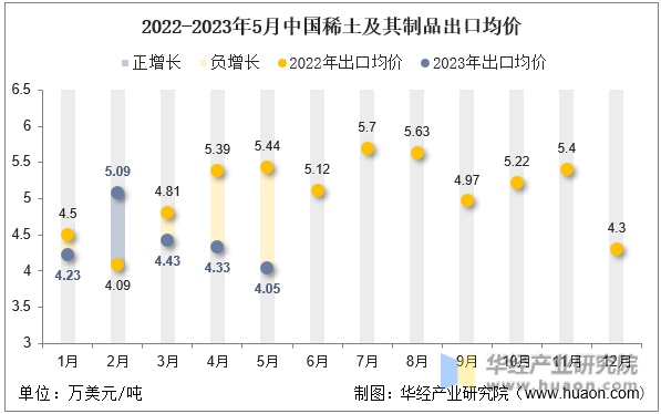 2022-2023年5月中国稀土及其制品出口均价