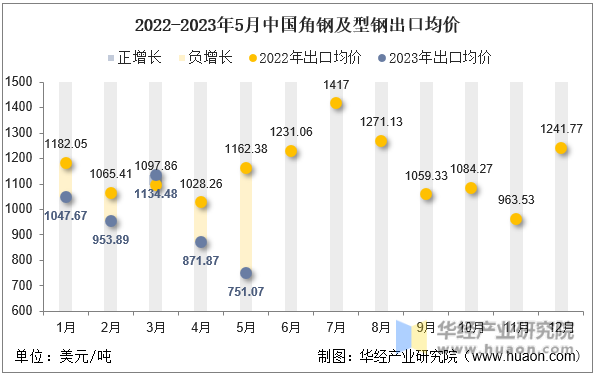 2022-2023年5月中国角钢及型钢出口均价
