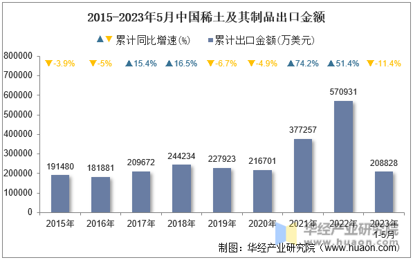 2015-2023年5月中国稀土及其制品出口金额
