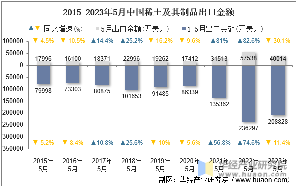 2015-2023年5月中国稀土及其制品出口金额