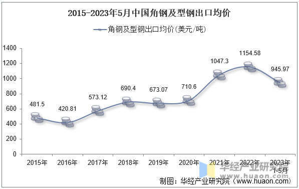 2015-2023年5月中国角钢及型钢出口均价
