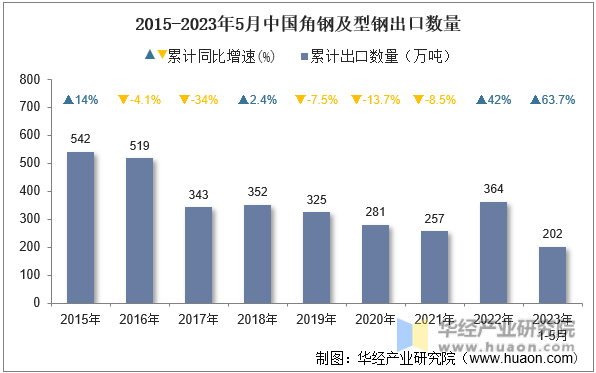 2015-2023年5月中国角钢及型钢出口数量