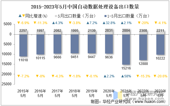 2015-2023年5月中国自动数据处理设备出口数量