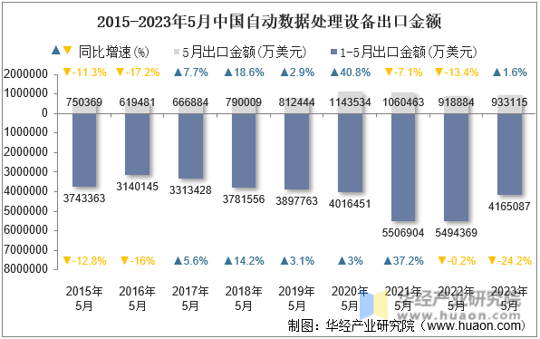 2015-2023年5月中国自动数据处理设备出口金额